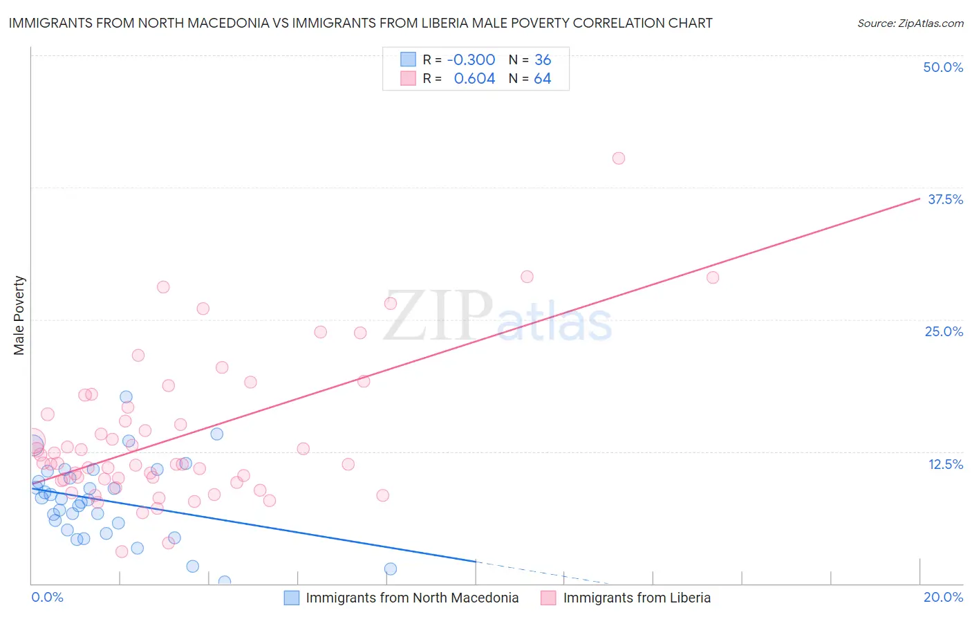 Immigrants from North Macedonia vs Immigrants from Liberia Male Poverty