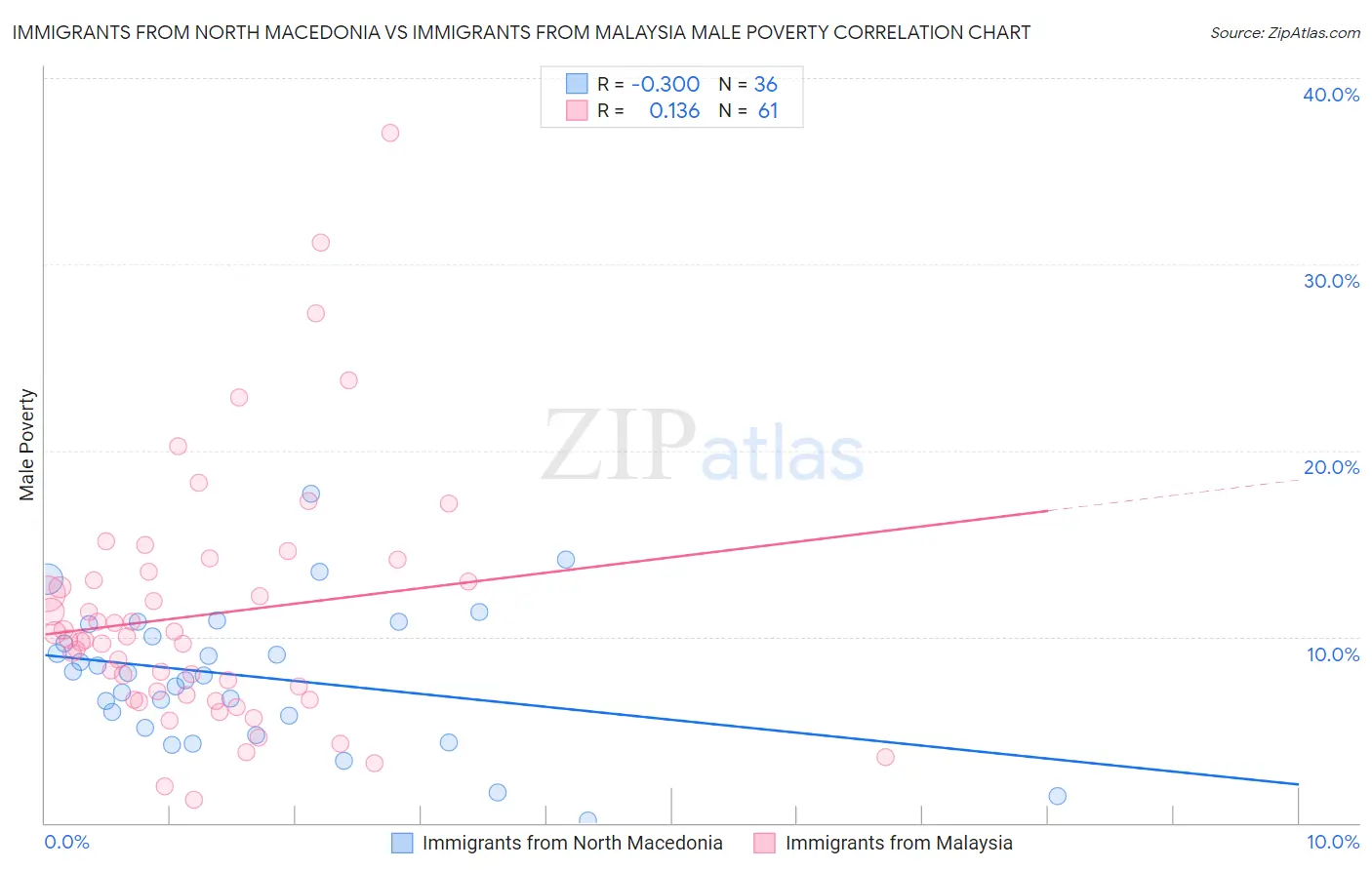 Immigrants from North Macedonia vs Immigrants from Malaysia Male Poverty