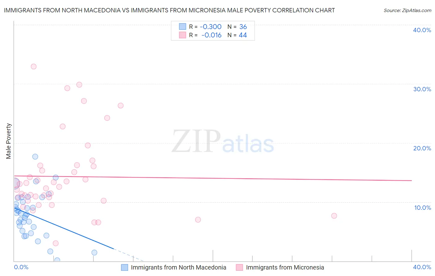 Immigrants from North Macedonia vs Immigrants from Micronesia Male Poverty
