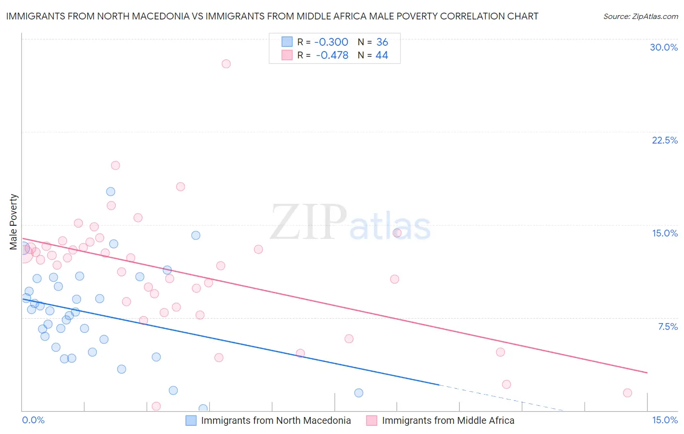 Immigrants from North Macedonia vs Immigrants from Middle Africa Male Poverty