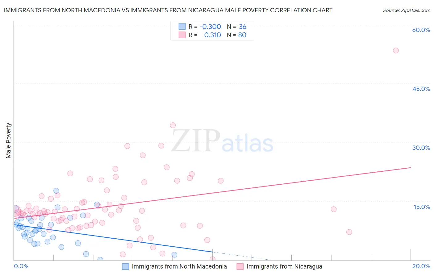 Immigrants from North Macedonia vs Immigrants from Nicaragua Male Poverty