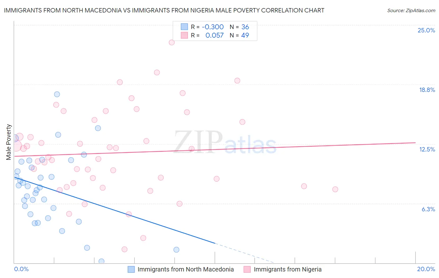Immigrants from North Macedonia vs Immigrants from Nigeria Male Poverty