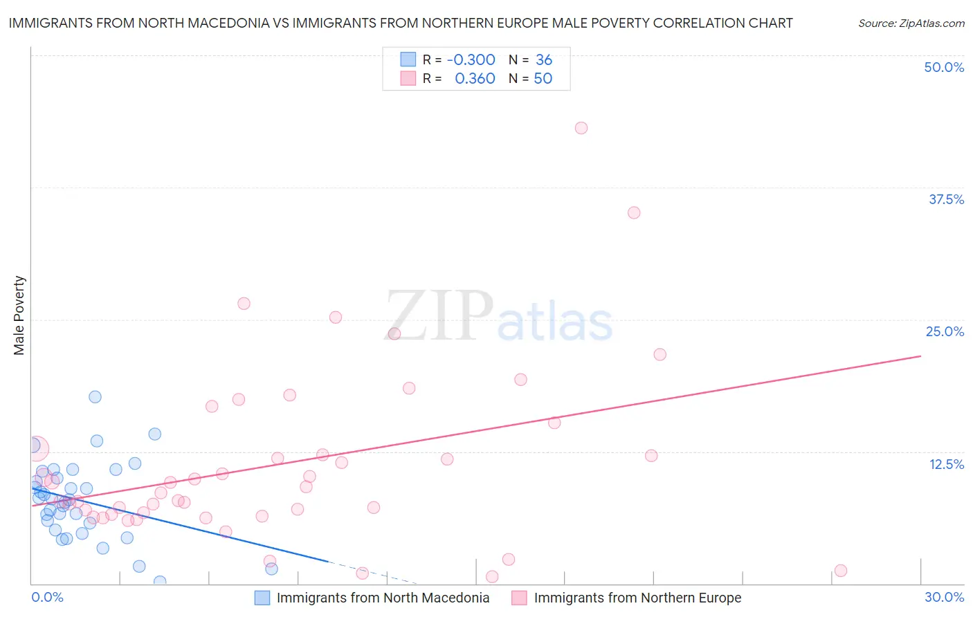 Immigrants from North Macedonia vs Immigrants from Northern Europe Male Poverty