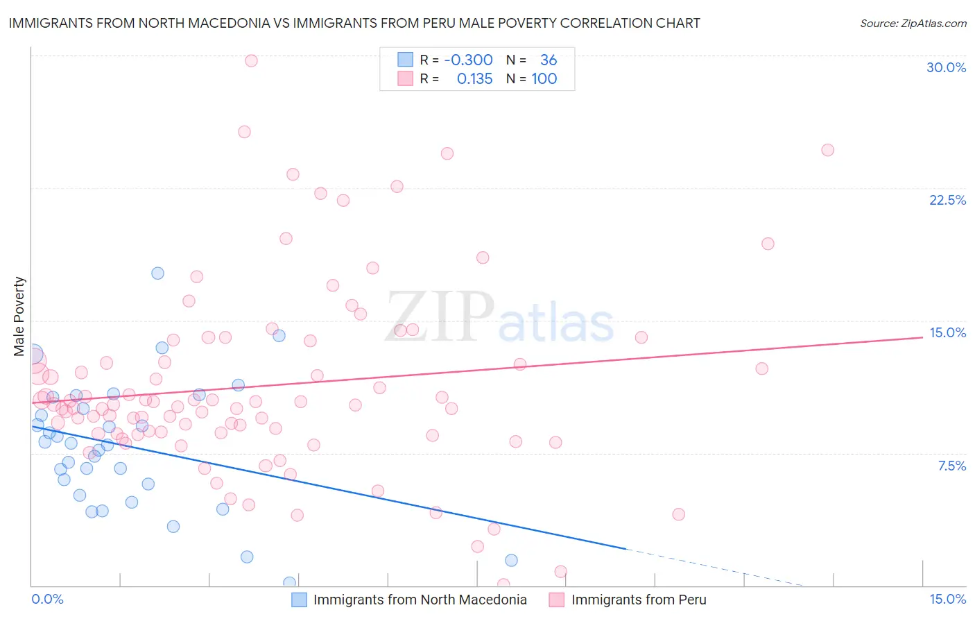 Immigrants from North Macedonia vs Immigrants from Peru Male Poverty