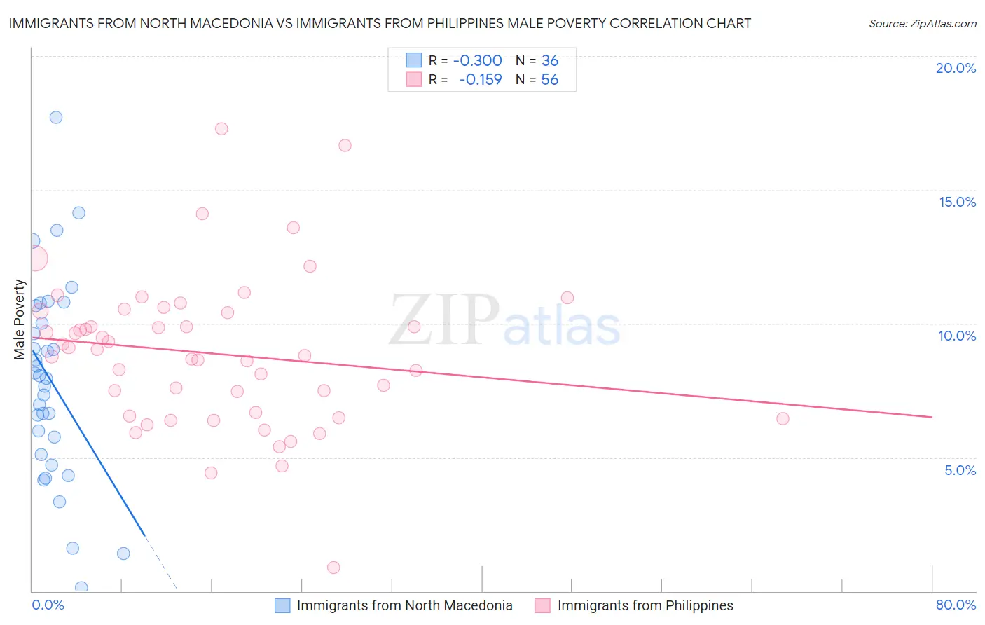 Immigrants from North Macedonia vs Immigrants from Philippines Male Poverty