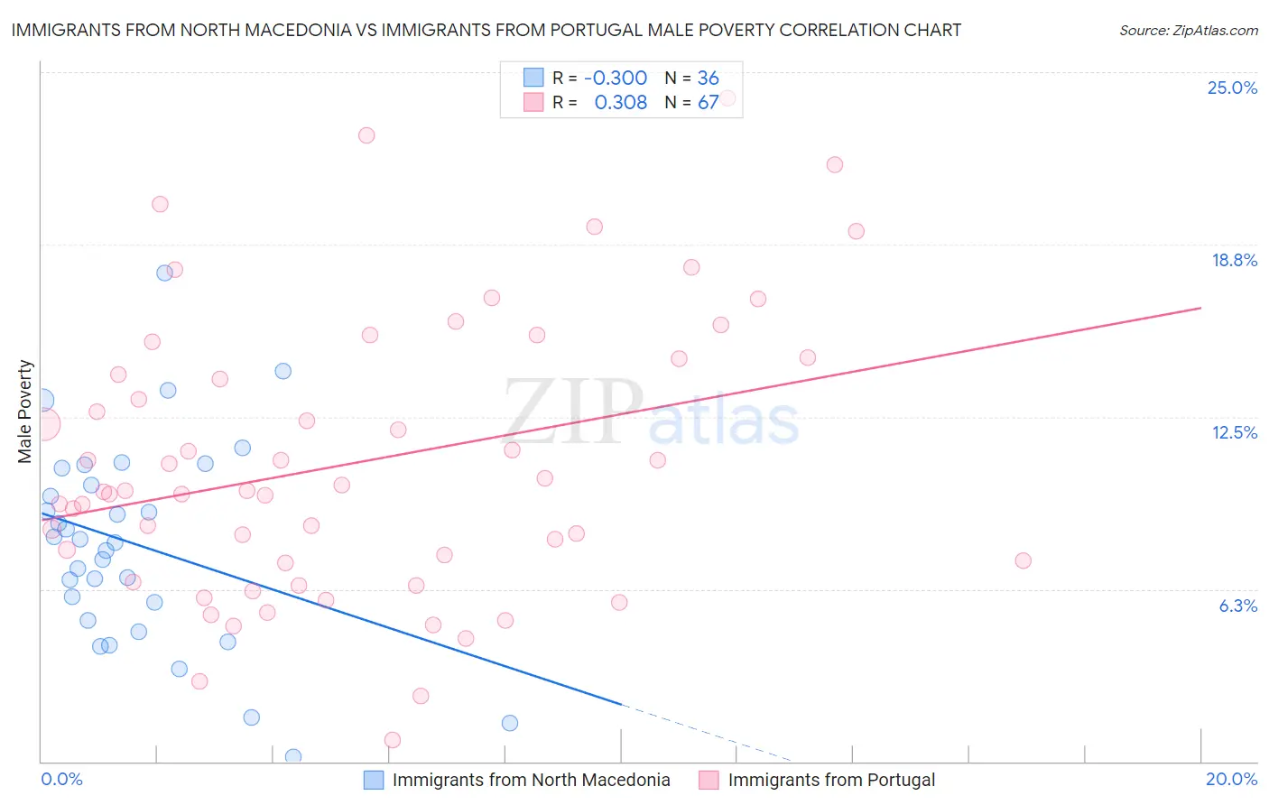 Immigrants from North Macedonia vs Immigrants from Portugal Male Poverty