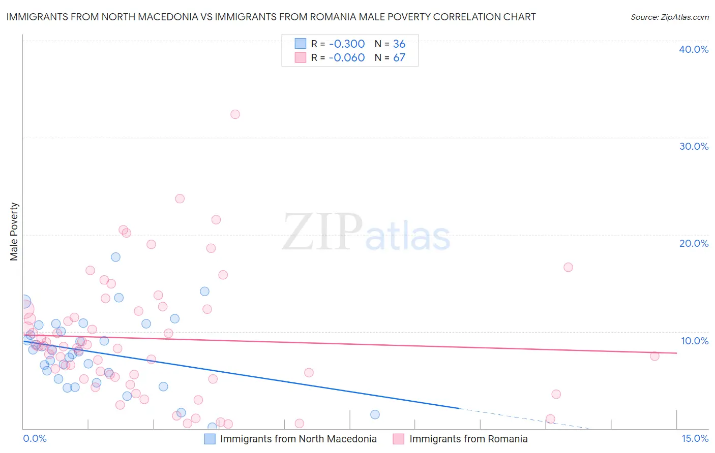 Immigrants from North Macedonia vs Immigrants from Romania Male Poverty