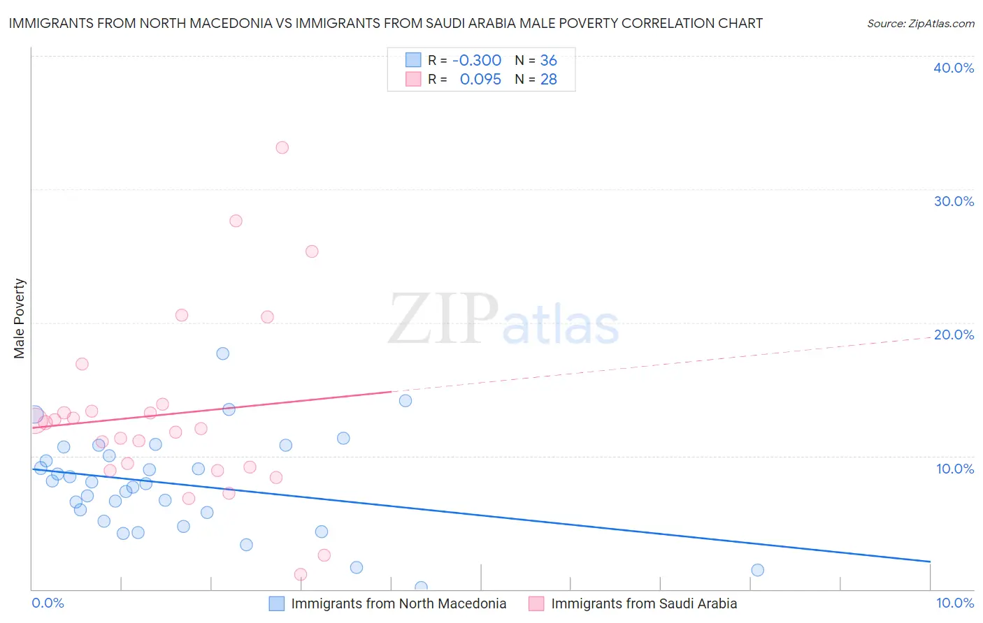 Immigrants from North Macedonia vs Immigrants from Saudi Arabia Male Poverty