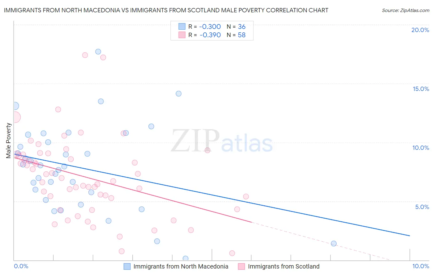Immigrants from North Macedonia vs Immigrants from Scotland Male Poverty