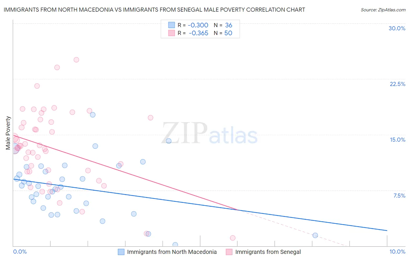 Immigrants from North Macedonia vs Immigrants from Senegal Male Poverty