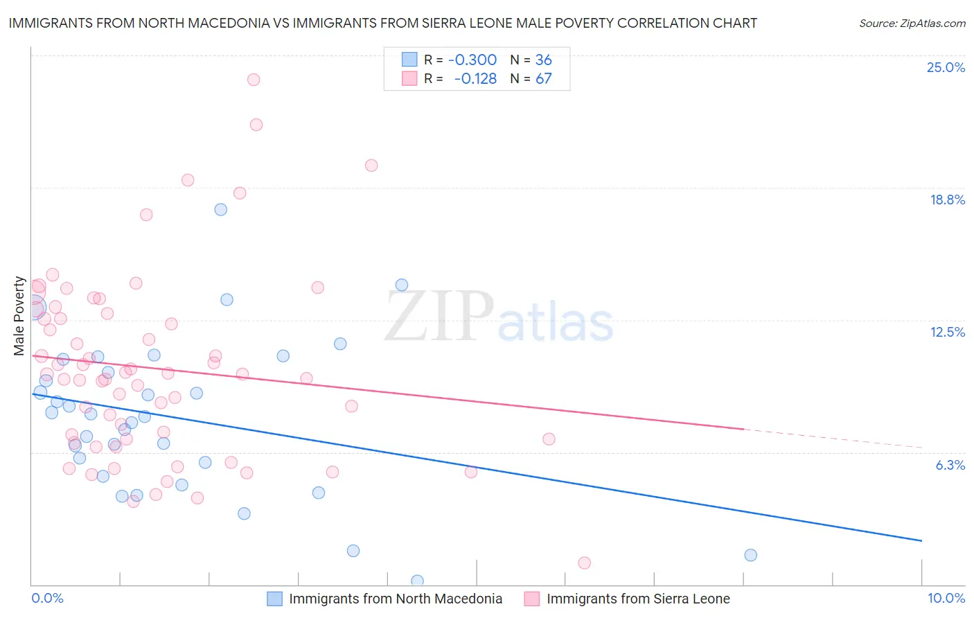 Immigrants from North Macedonia vs Immigrants from Sierra Leone Male Poverty