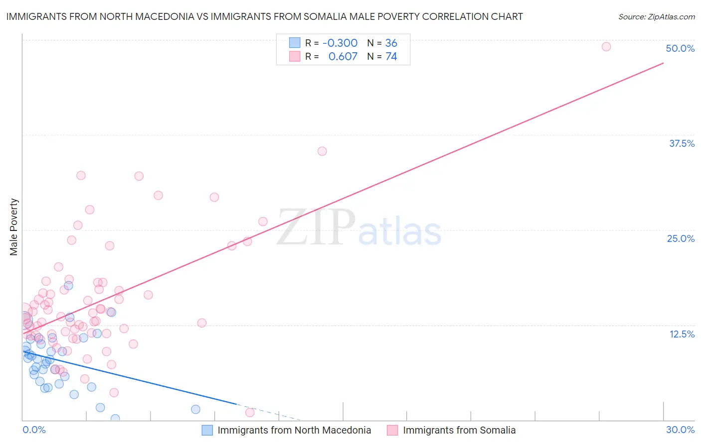 Immigrants from North Macedonia vs Immigrants from Somalia Male Poverty