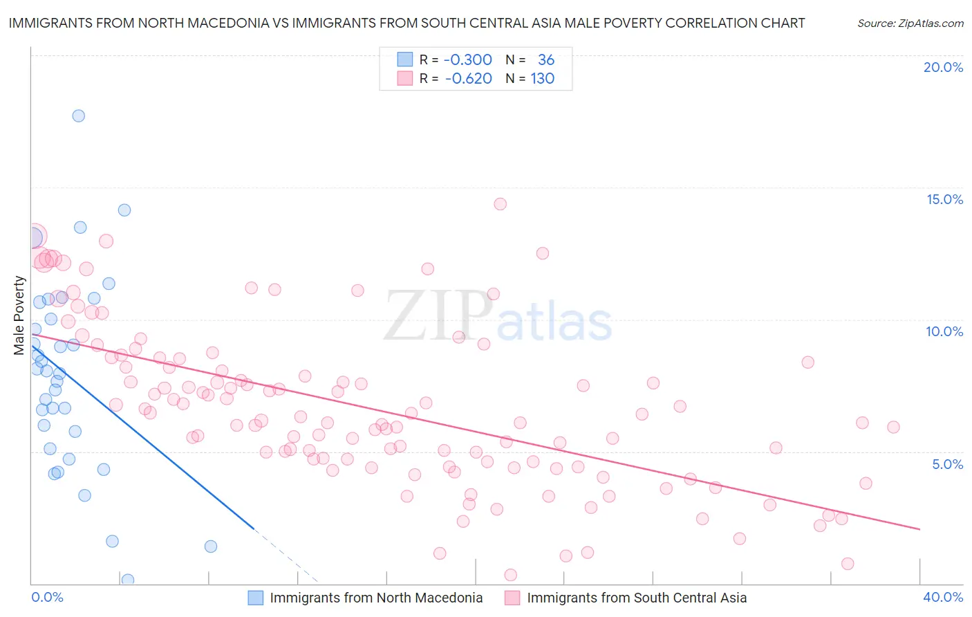 Immigrants from North Macedonia vs Immigrants from South Central Asia Male Poverty