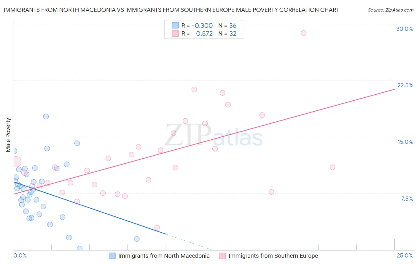 Immigrants from North Macedonia vs Immigrants from Southern Europe Male Poverty