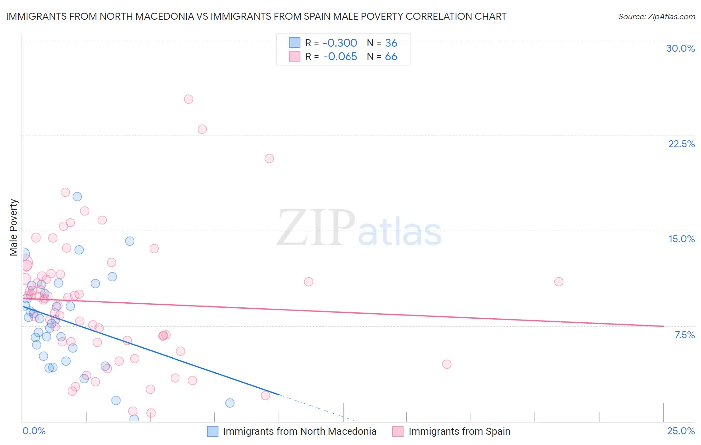 Immigrants from North Macedonia vs Immigrants from Spain Male Poverty