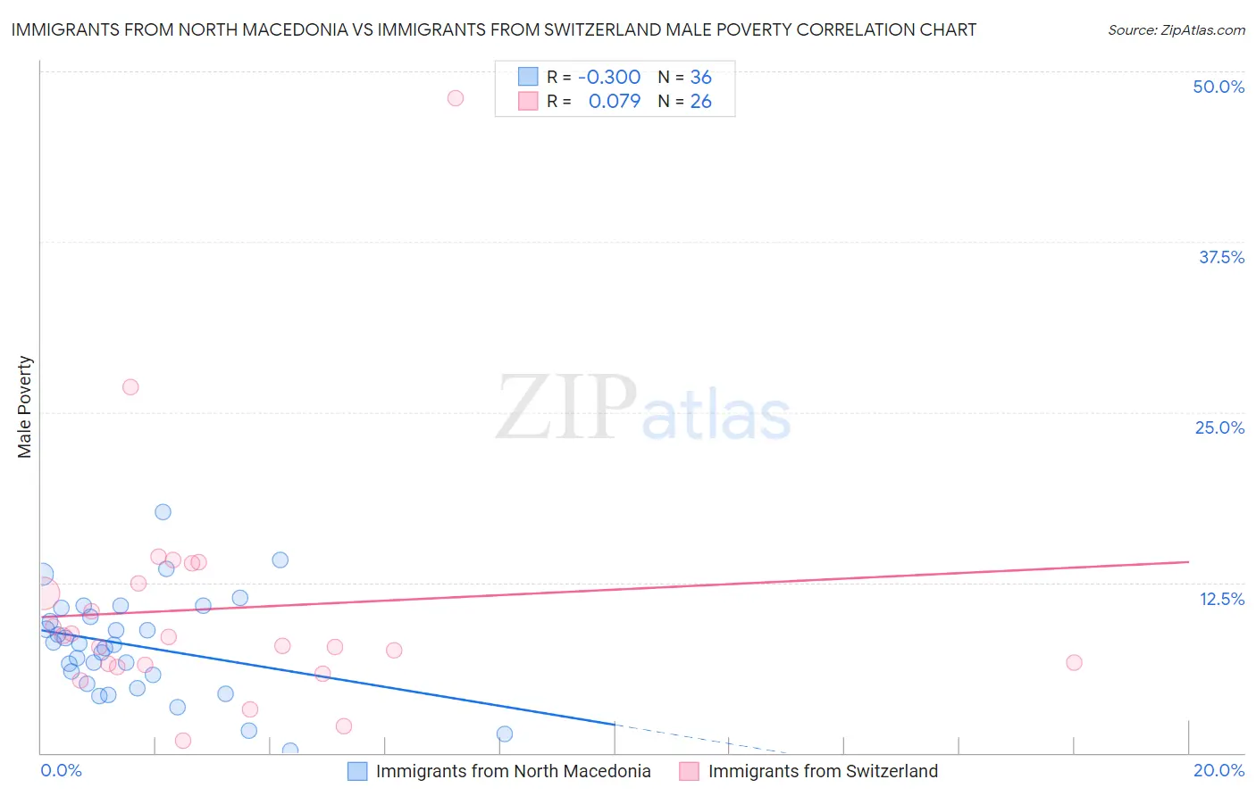 Immigrants from North Macedonia vs Immigrants from Switzerland Male Poverty