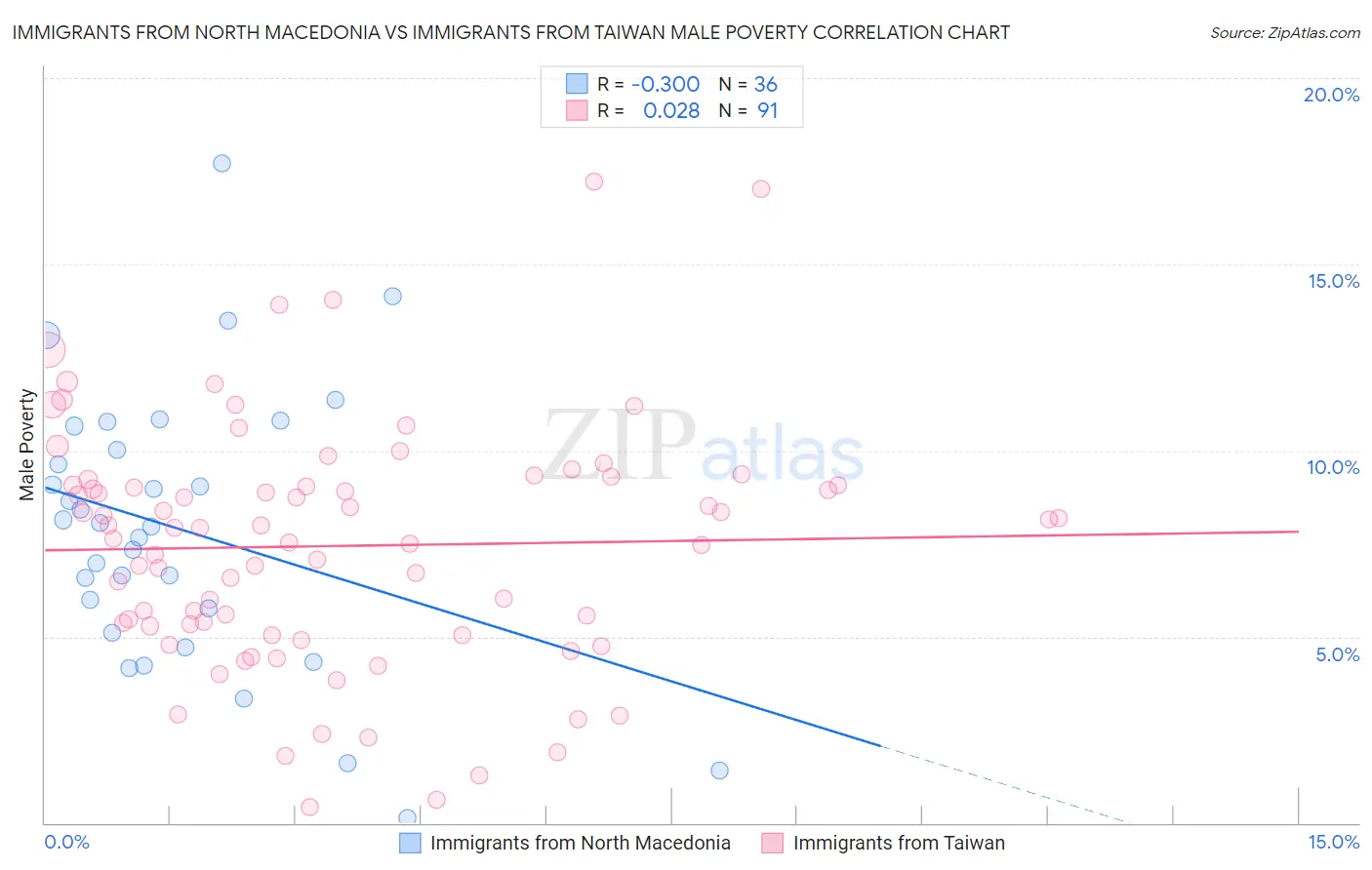 Immigrants from North Macedonia vs Immigrants from Taiwan Male Poverty