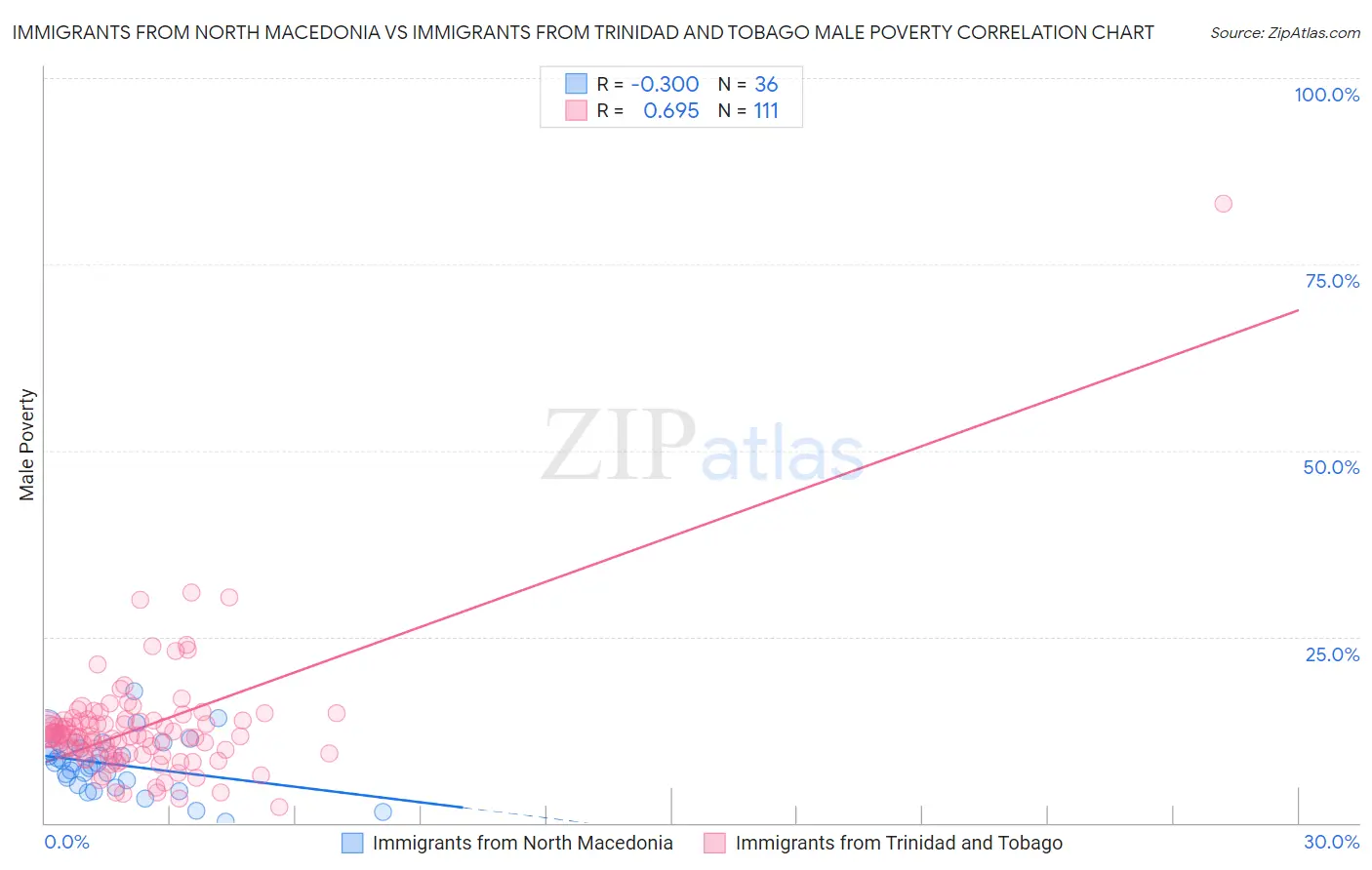 Immigrants from North Macedonia vs Immigrants from Trinidad and Tobago Male Poverty