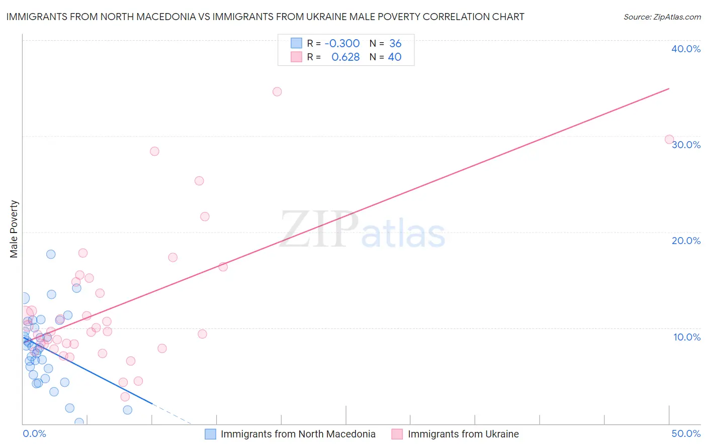 Immigrants from North Macedonia vs Immigrants from Ukraine Male Poverty