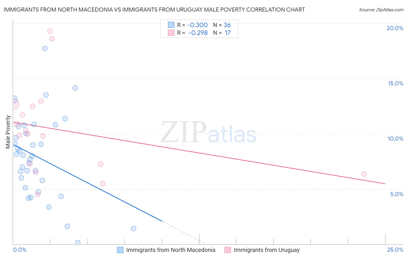 Immigrants from North Macedonia vs Immigrants from Uruguay Male Poverty