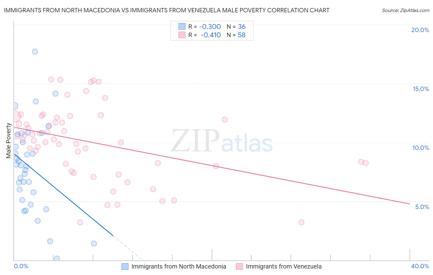 Immigrants from North Macedonia vs Immigrants from Venezuela Male Poverty