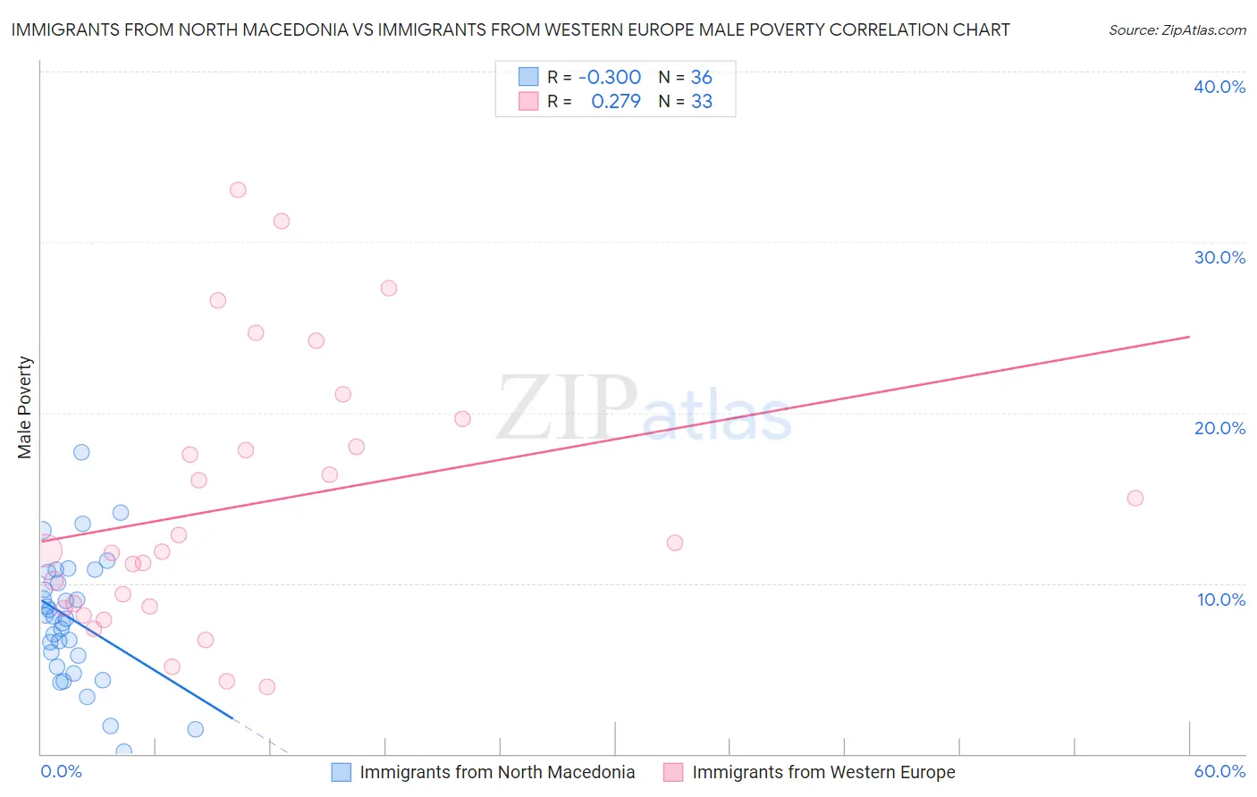 Immigrants from North Macedonia vs Immigrants from Western Europe Male Poverty