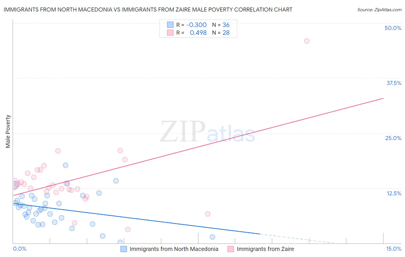 Immigrants from North Macedonia vs Immigrants from Zaire Male Poverty