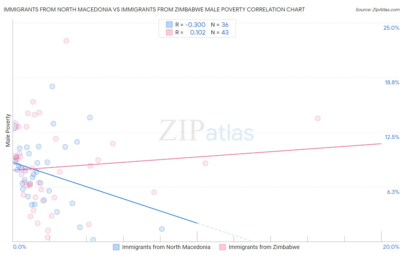 Immigrants from North Macedonia vs Immigrants from Zimbabwe Male Poverty