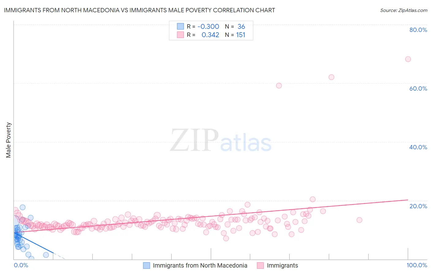 Immigrants from North Macedonia vs Immigrants Male Poverty