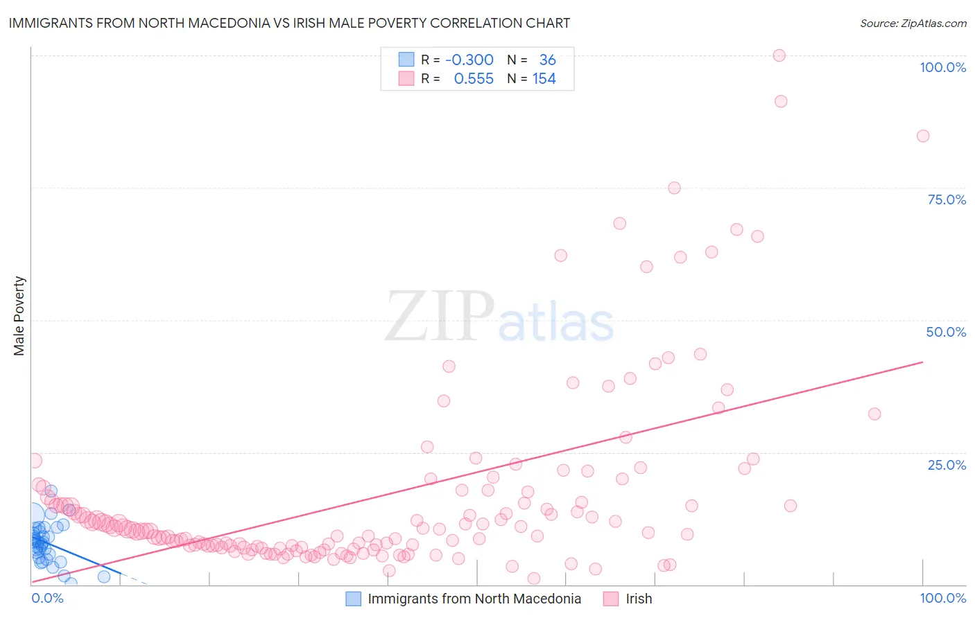 Immigrants from North Macedonia vs Irish Male Poverty
