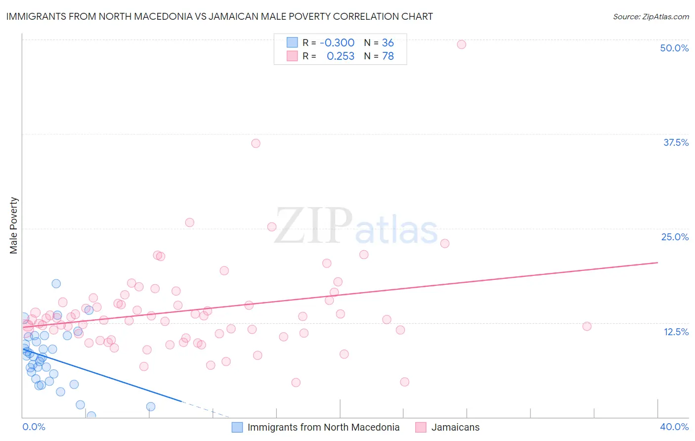 Immigrants from North Macedonia vs Jamaican Male Poverty