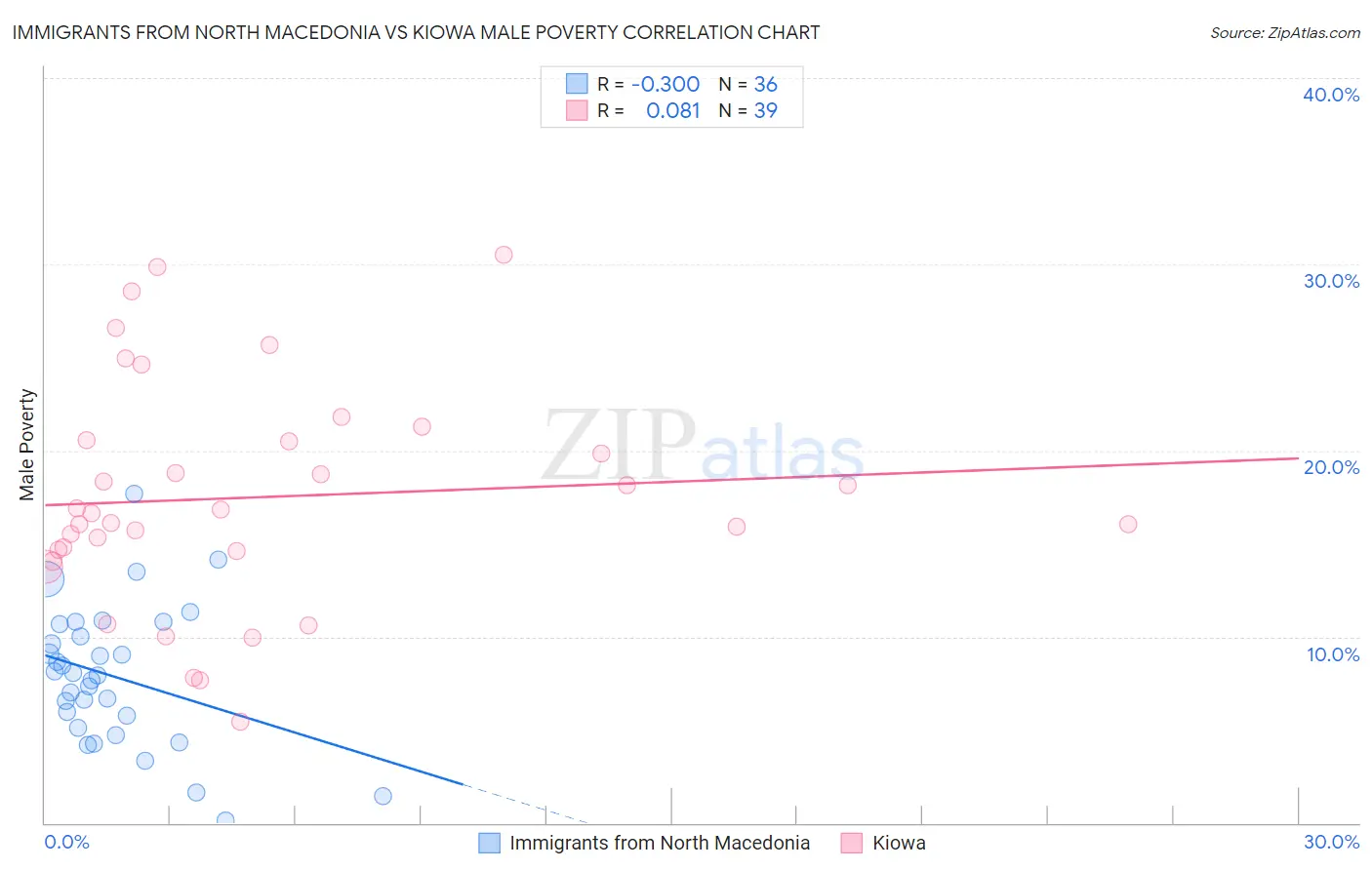Immigrants from North Macedonia vs Kiowa Male Poverty