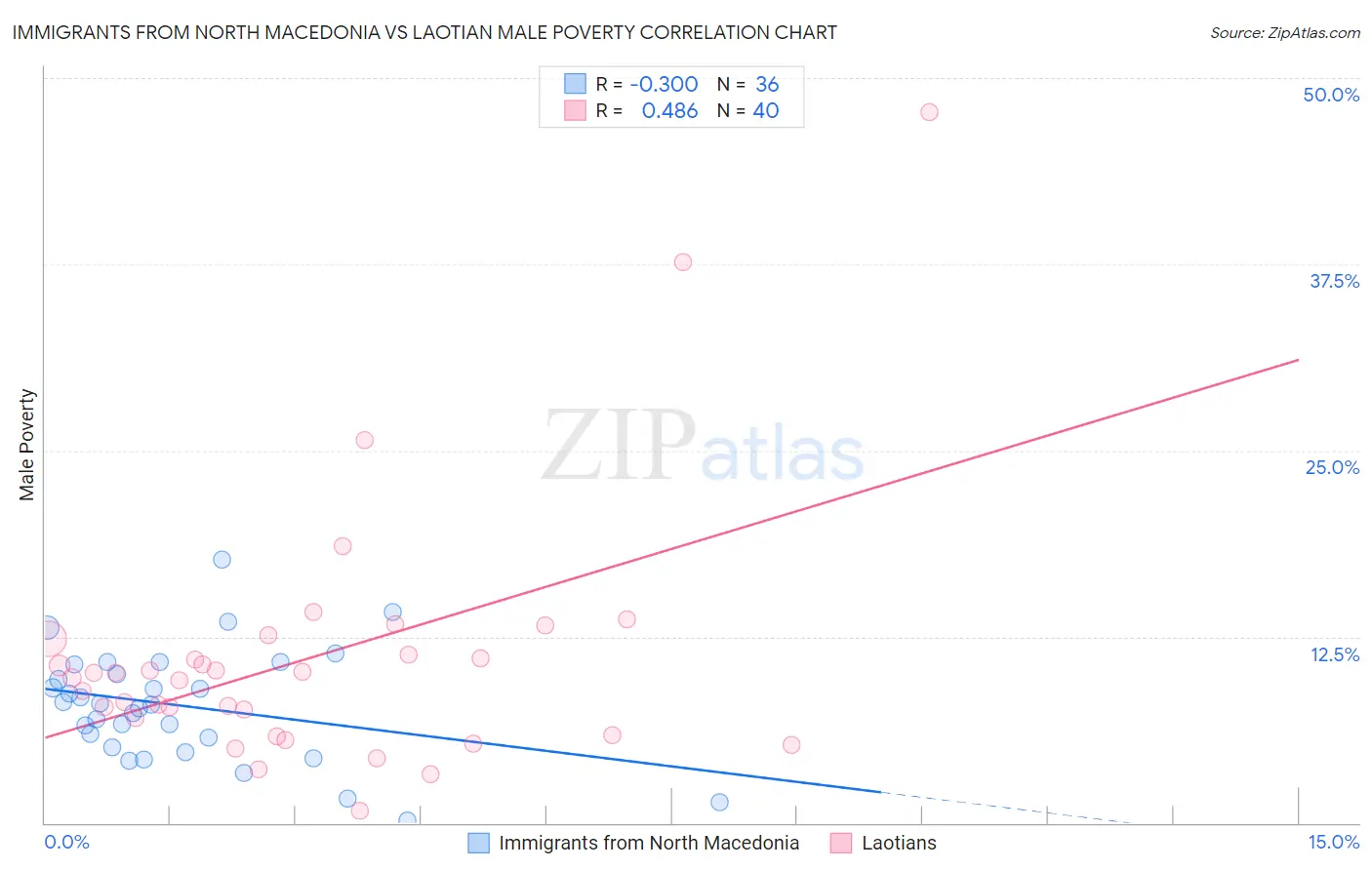 Immigrants from North Macedonia vs Laotian Male Poverty