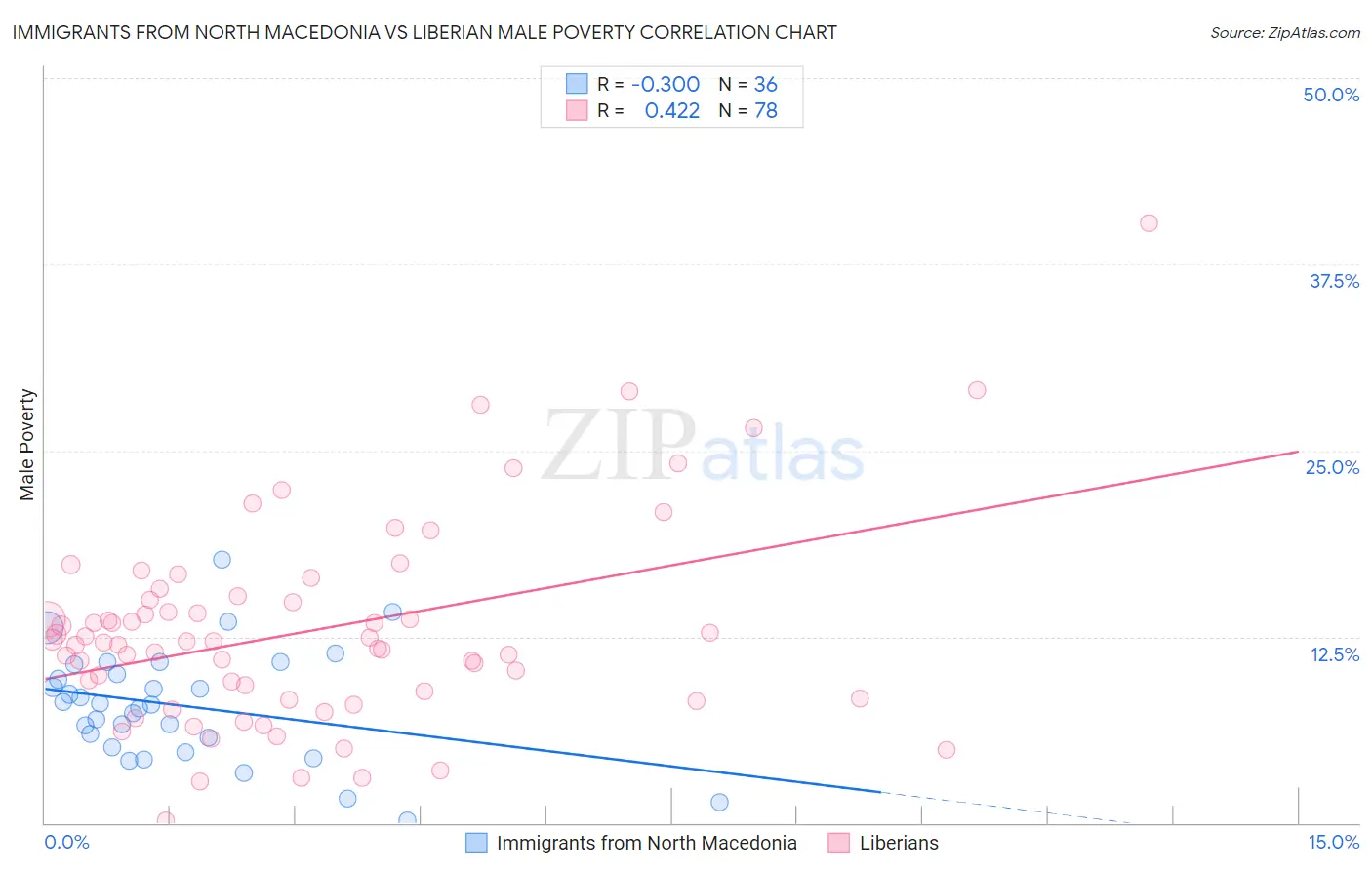 Immigrants from North Macedonia vs Liberian Male Poverty