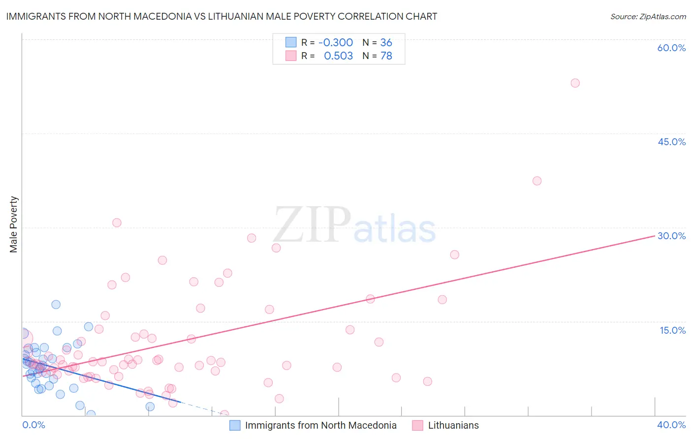 Immigrants from North Macedonia vs Lithuanian Male Poverty