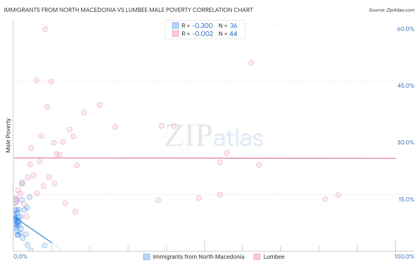 Immigrants from North Macedonia vs Lumbee Male Poverty