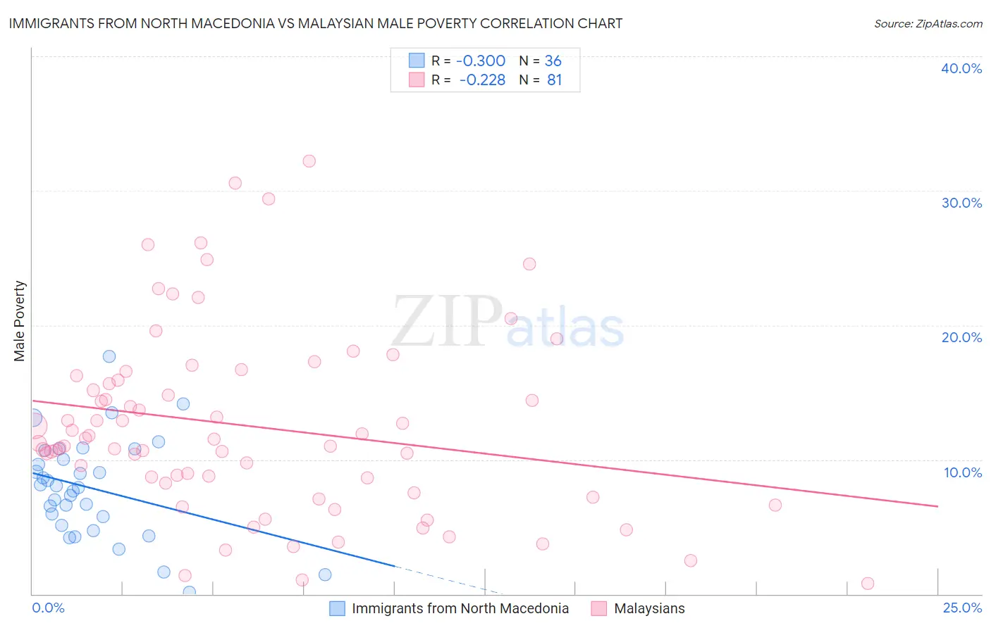 Immigrants from North Macedonia vs Malaysian Male Poverty