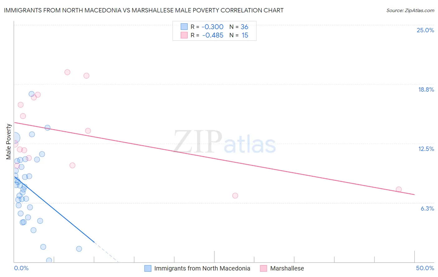 Immigrants from North Macedonia vs Marshallese Male Poverty
