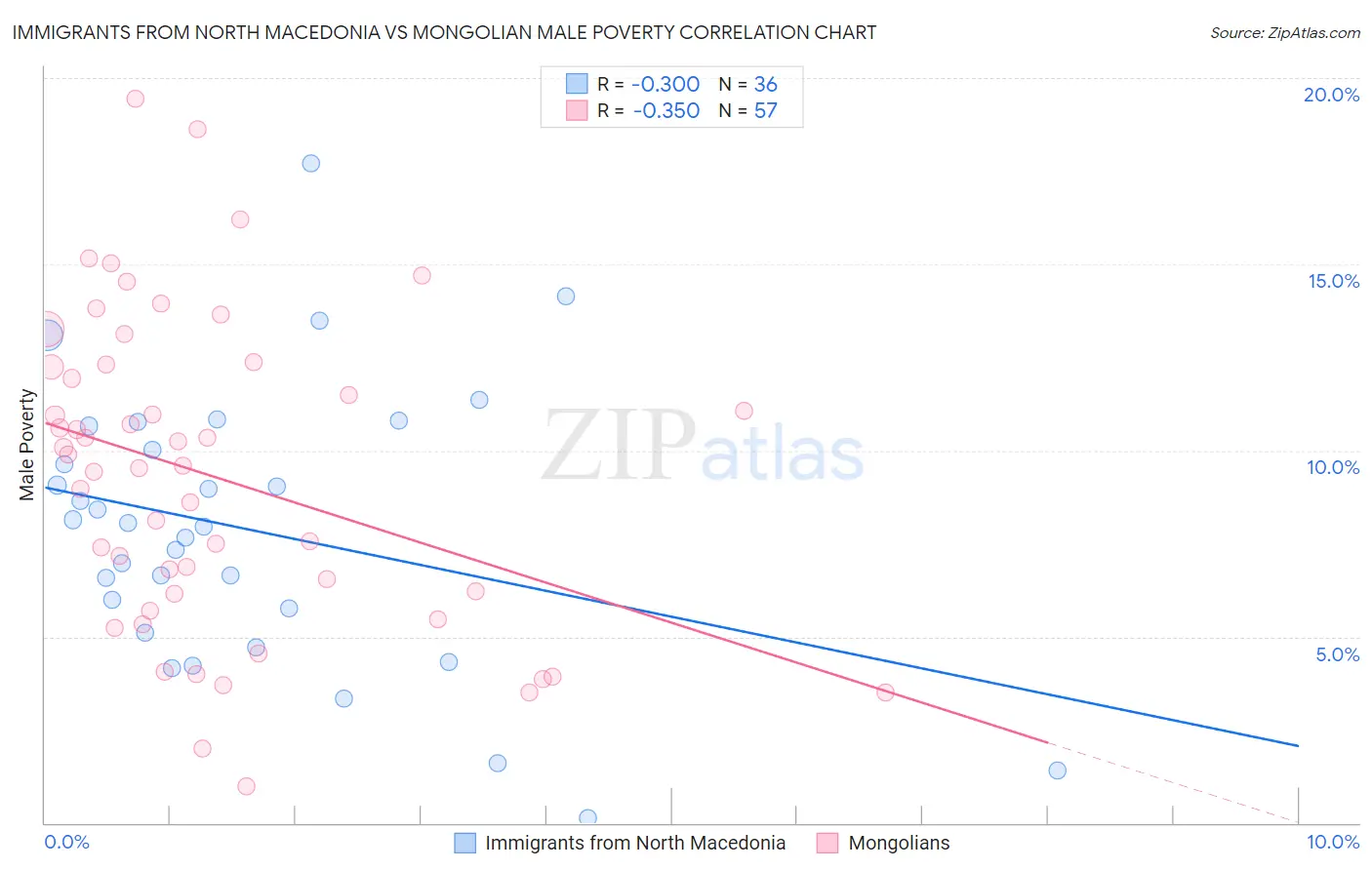 Immigrants from North Macedonia vs Mongolian Male Poverty