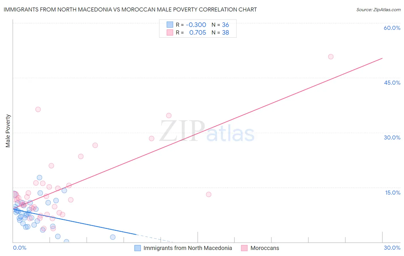 Immigrants from North Macedonia vs Moroccan Male Poverty