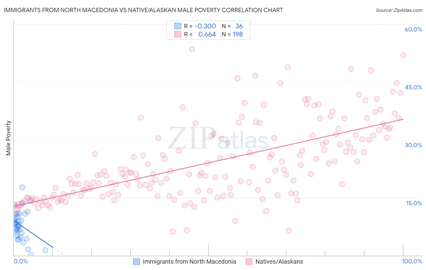 Immigrants from North Macedonia vs Native/Alaskan Male Poverty