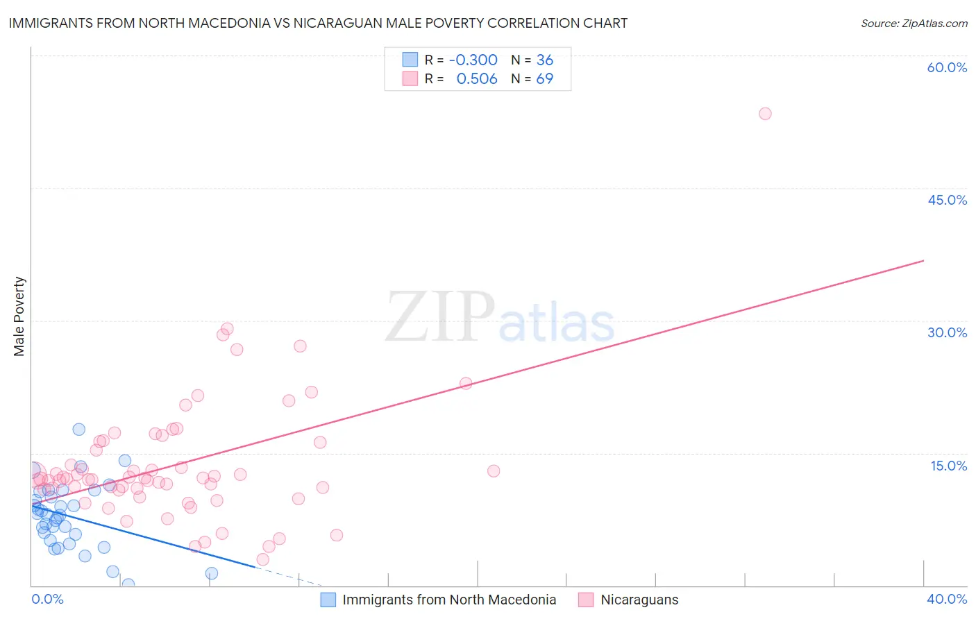 Immigrants from North Macedonia vs Nicaraguan Male Poverty