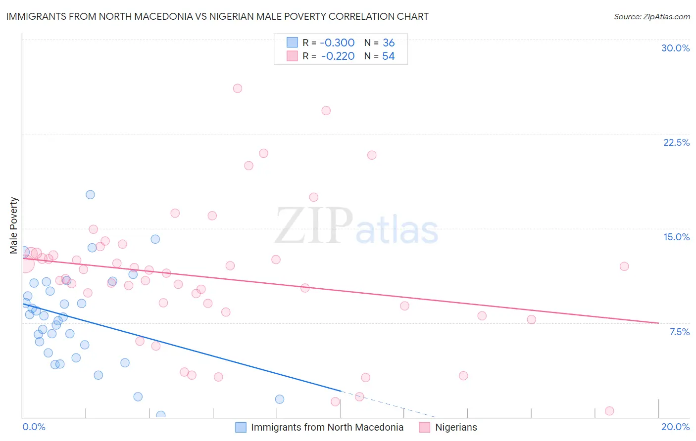 Immigrants from North Macedonia vs Nigerian Male Poverty