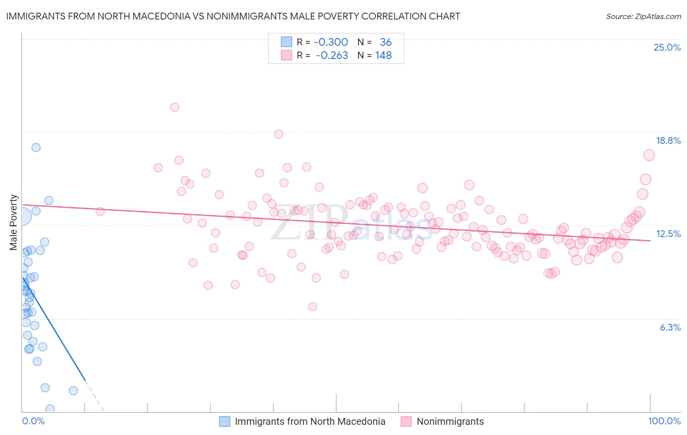 Immigrants from North Macedonia vs Nonimmigrants Male Poverty
