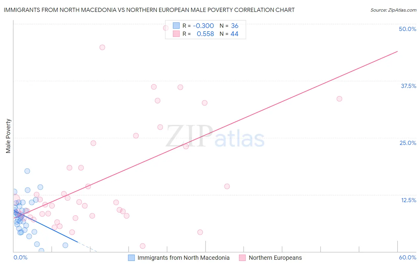 Immigrants from North Macedonia vs Northern European Male Poverty