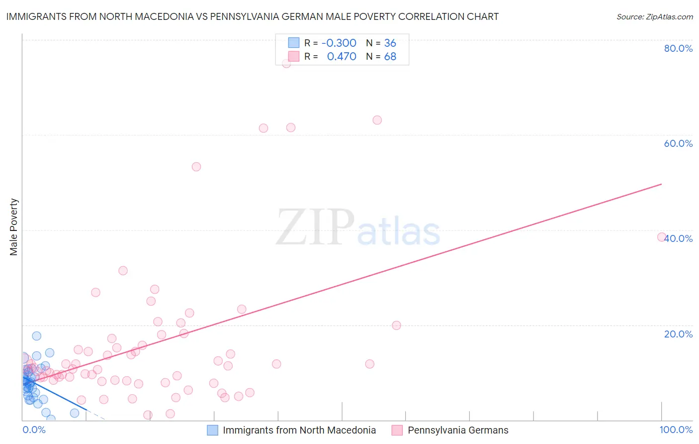 Immigrants from North Macedonia vs Pennsylvania German Male Poverty