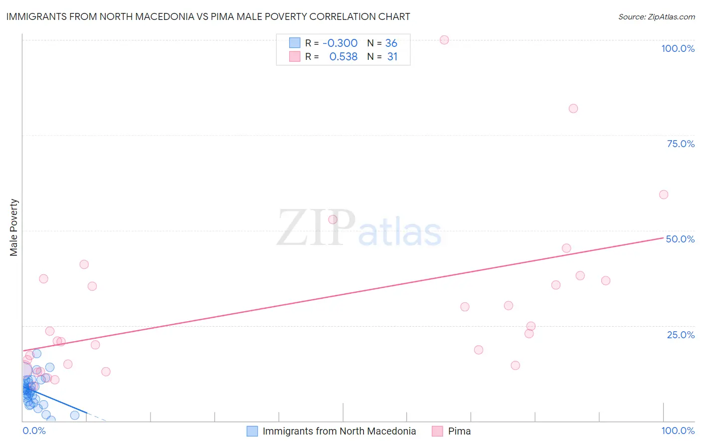 Immigrants from North Macedonia vs Pima Male Poverty