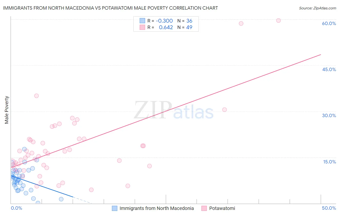 Immigrants from North Macedonia vs Potawatomi Male Poverty