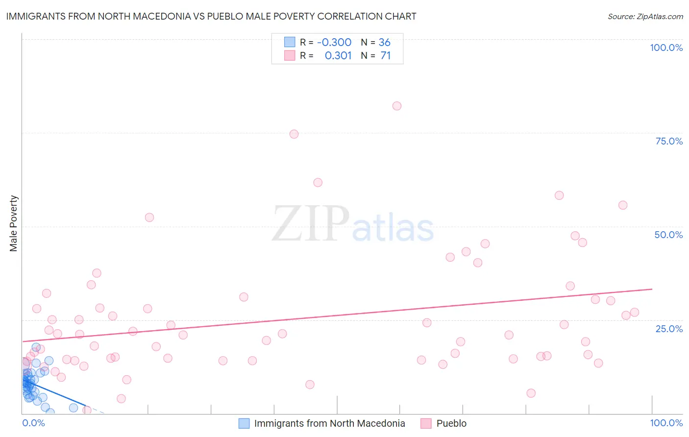 Immigrants from North Macedonia vs Pueblo Male Poverty