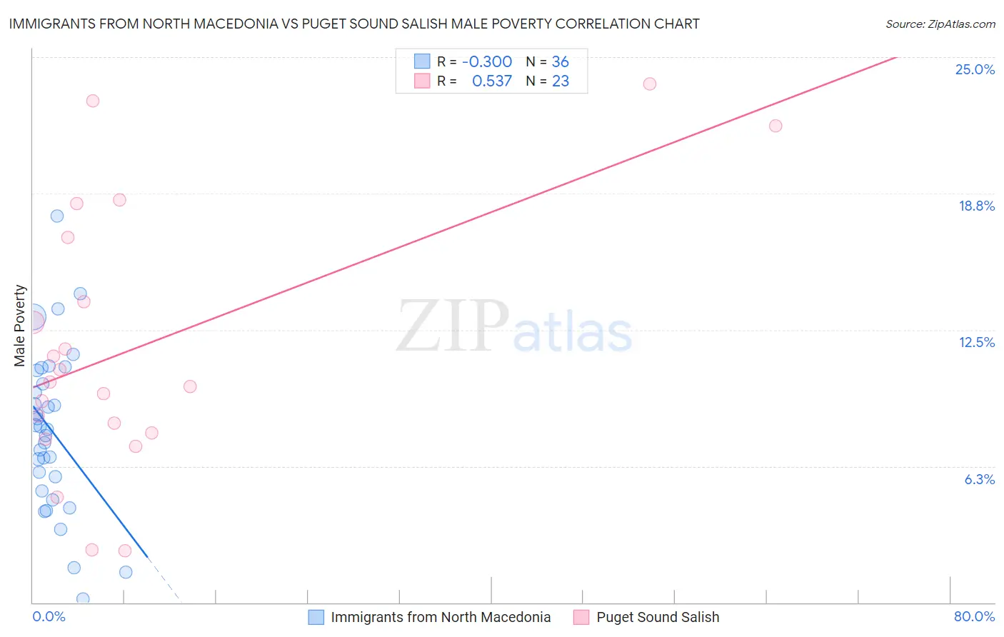 Immigrants from North Macedonia vs Puget Sound Salish Male Poverty